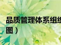 品質(zhì)管理體系組織架構(gòu)圖（品質(zhì)管理體系流程圖）